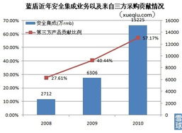 藍(lán)盾轉(zhuǎn)型陣痛 主營(yíng)褪色，依賴第三方采購(gòu)的安全集成業(yè)務(wù)能否撐起增長(zhǎng)未來(lái)？